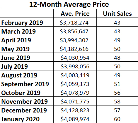 Rosedale Home Sales Statistics for January 2020 from Jethro Seymour, Top midtown Toronto Realtor
